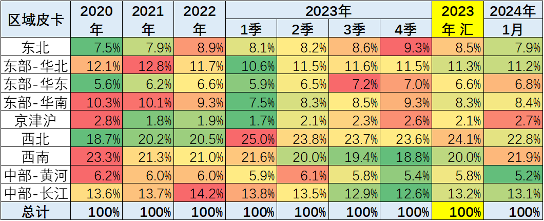 2024年1月皮卡銷量4.4萬(wàn)輛 同比增長(zhǎng)44%