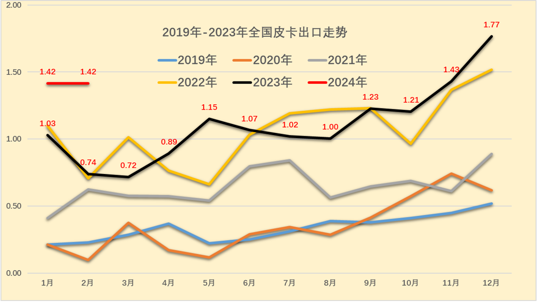 2024年1月皮卡銷量4.4萬(wàn)輛 同比增長(zhǎng)44%