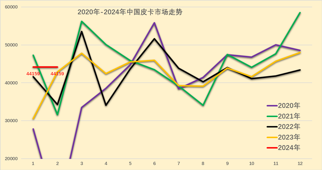 2024年1月皮卡銷量4.4萬(wàn)輛 同比增長(zhǎng)44%