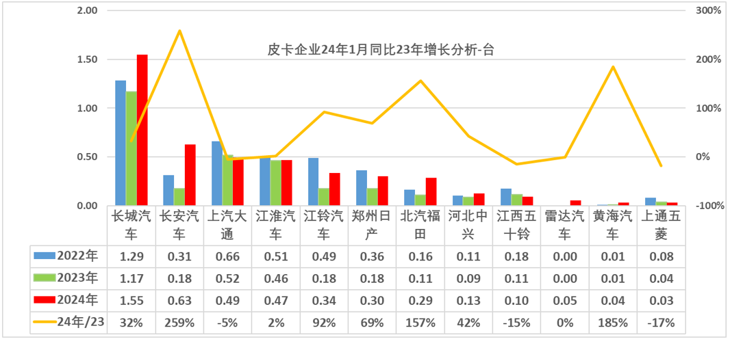 2024年1月皮卡銷量4.4萬(wàn)輛 同比增長(zhǎng)44%