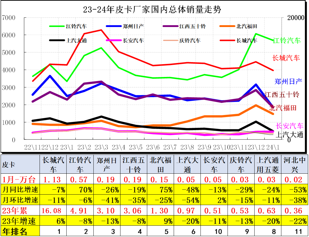 2024年1月皮卡銷量4.4萬(wàn)輛 同比增長(zhǎng)44%