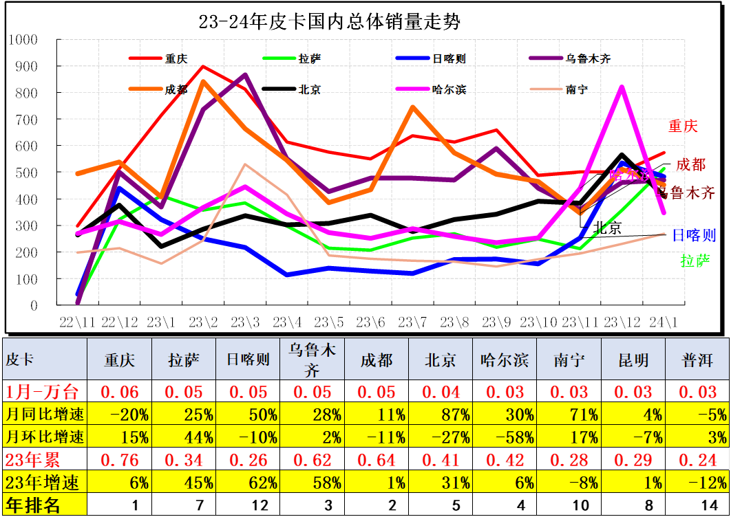 2024年1月皮卡銷量4.4萬(wàn)輛 同比增長(zhǎng)44%