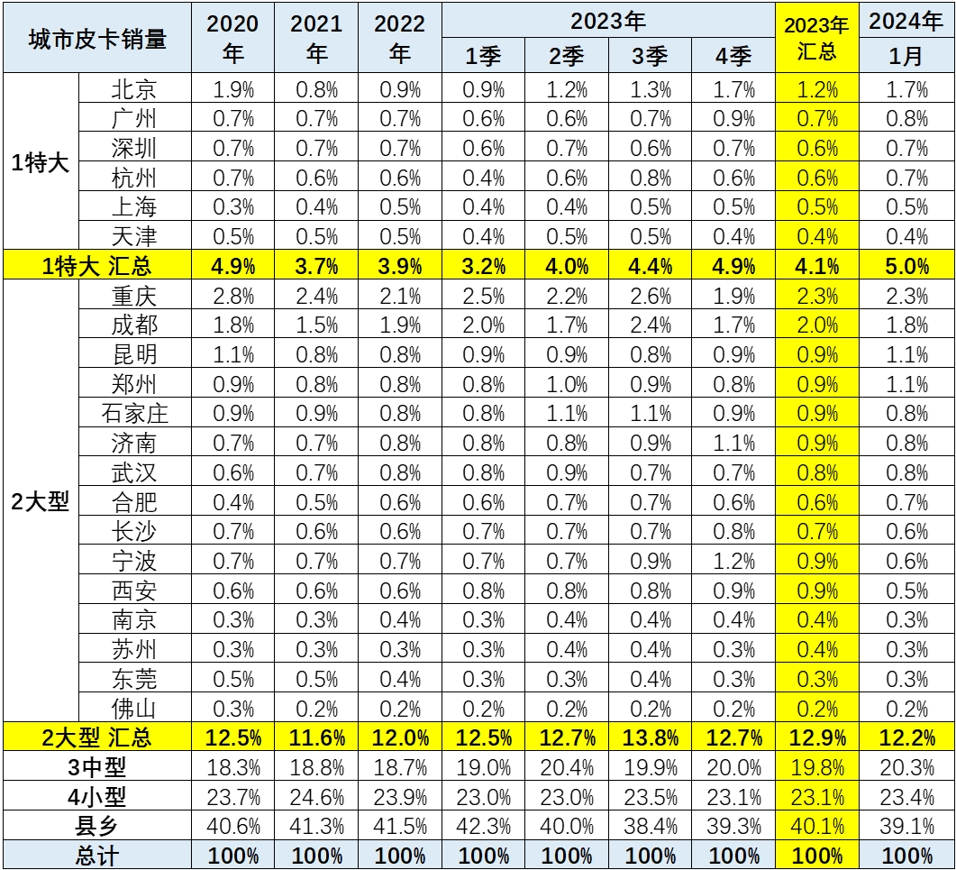 2024年1月皮卡銷量4.4萬(wàn)輛 同比增長(zhǎng)44%