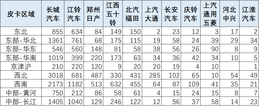 2024年1月皮卡銷量4.4萬(wàn)輛 同比增長(zhǎng)44%