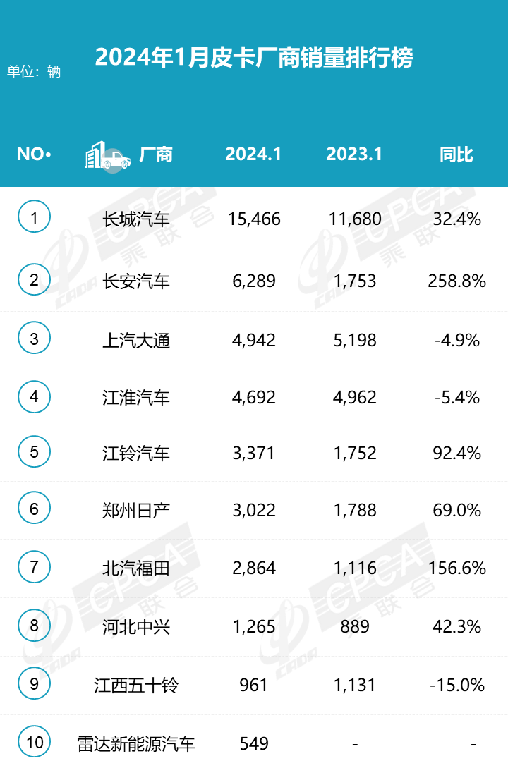 2024年1月皮卡銷量4.4萬(wàn)輛 同比增長(zhǎng)44%