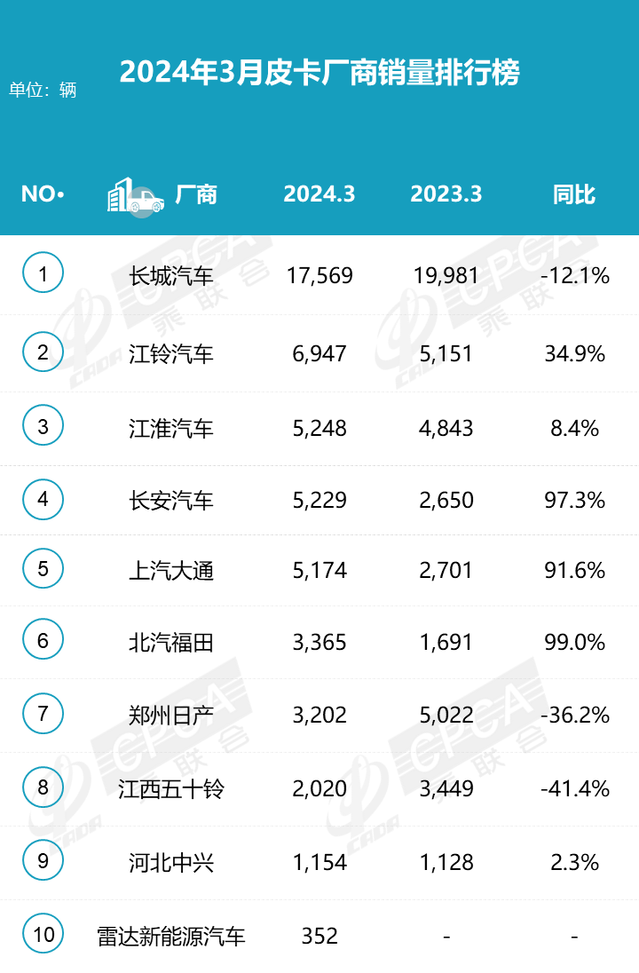 2024年3月皮卡銷量排行榜 增長(zhǎng)明顯達(dá)5.1萬(wàn)輛 2024年3月皮卡銷量排行榜 增長(zhǎng)明顯達(dá)5.1萬(wàn)輛