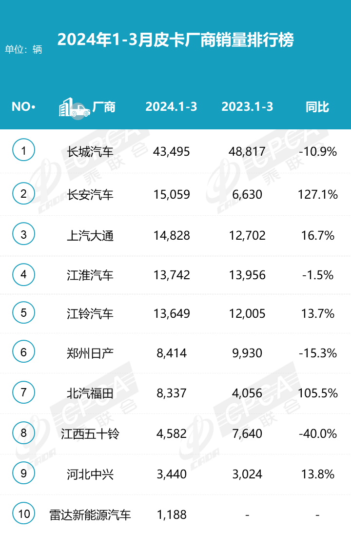 2024年3月皮卡銷量排行榜 增長(zhǎng)明顯達(dá)5.1萬(wàn)輛 2024年3月皮卡銷量排行榜 增長(zhǎng)明顯達(dá)5.1萬(wàn)輛