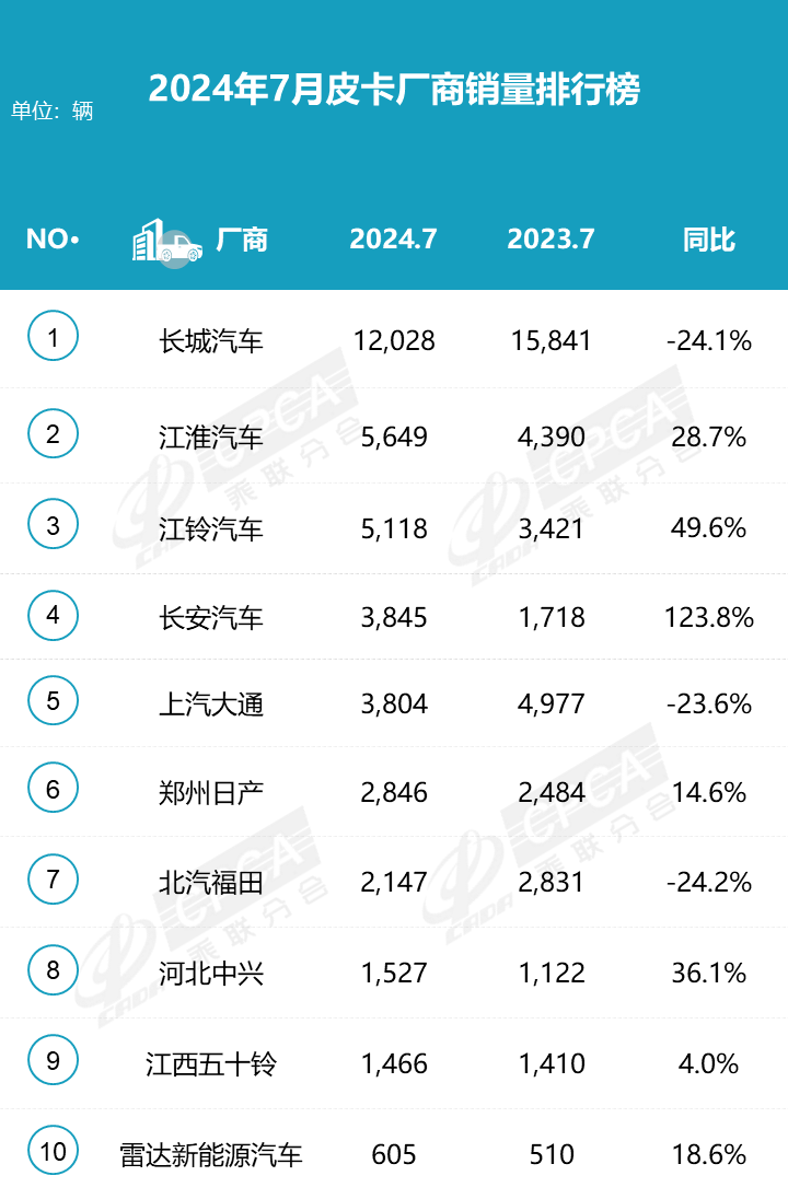 2024皮卡市場7月穩中求進，銷量持平去年