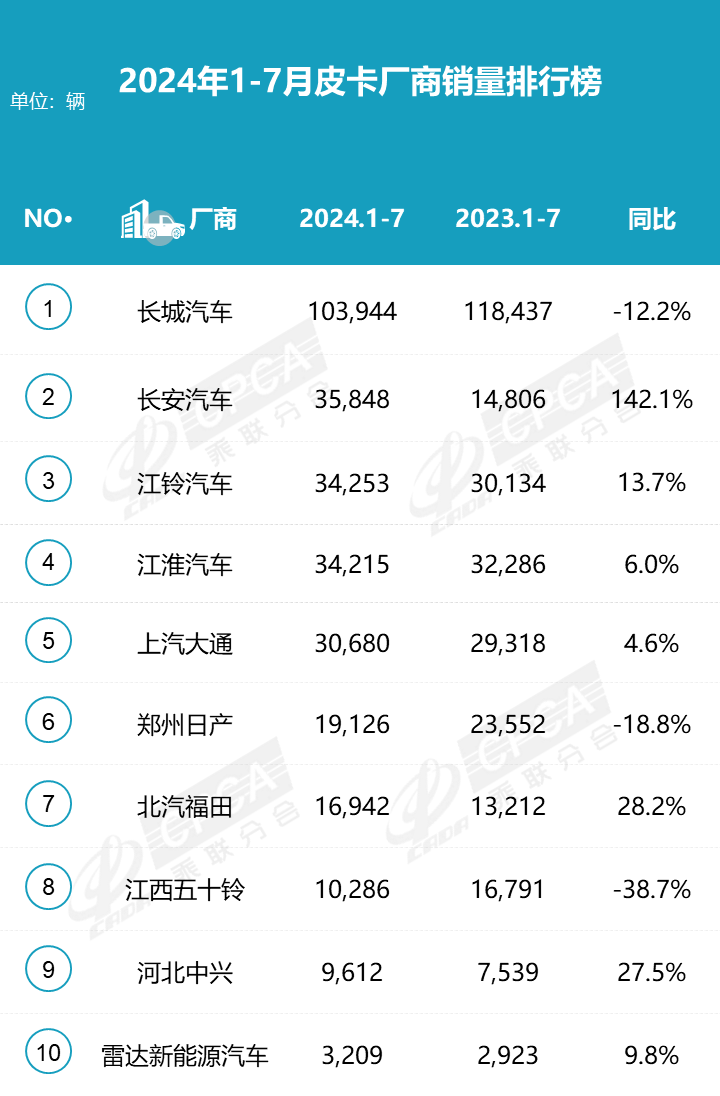 2024皮卡市場7月穩中求進，銷量持平去年
