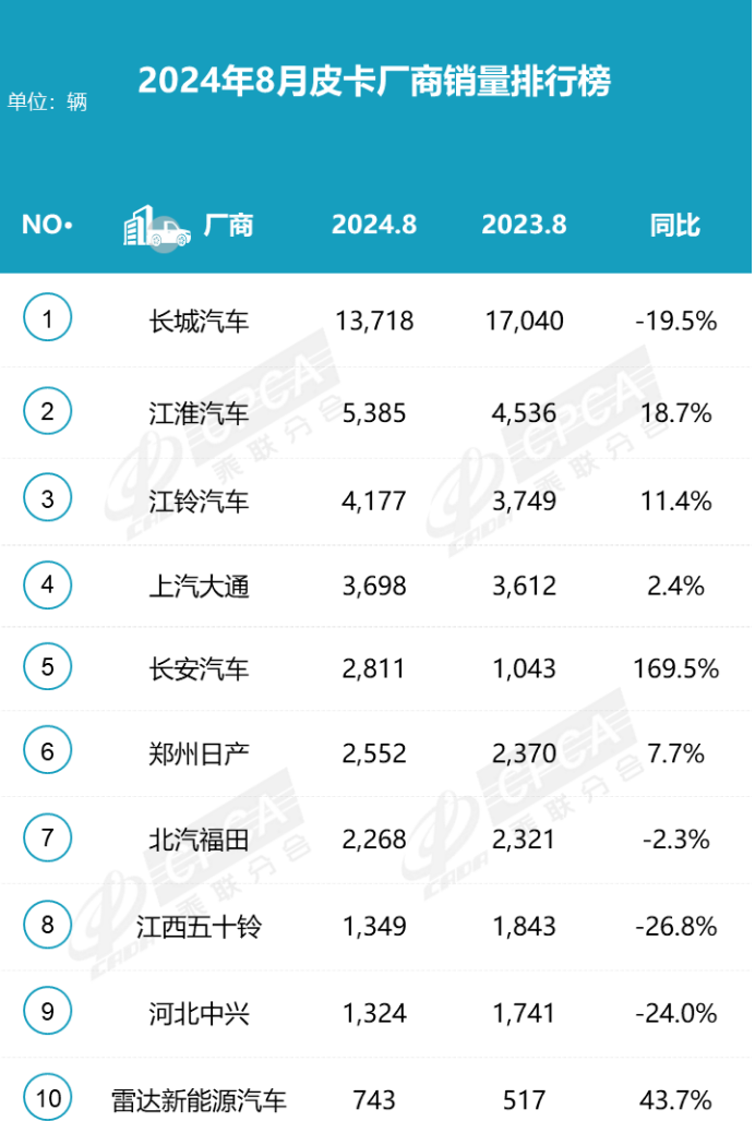 2024年8月皮卡銷量3.9萬,同比微降挑戰持續 2024年8月皮卡銷量3.9萬,同比微降挑戰持續