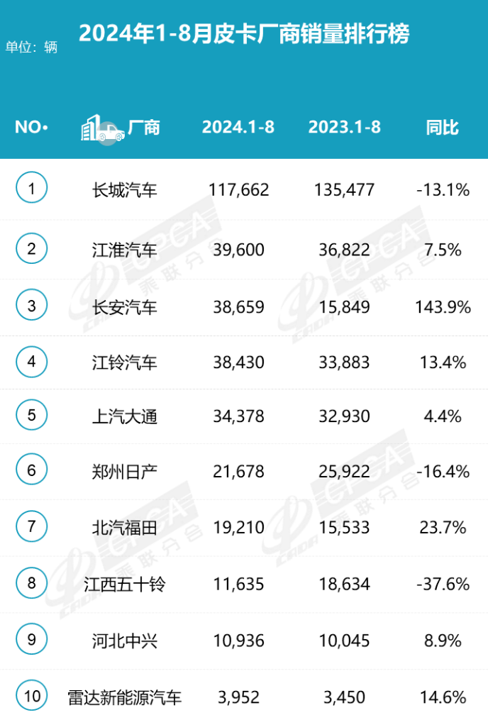 2024年8月皮卡銷量3.9萬,同比微降挑戰持續 2024年8月皮卡銷量3.9萬,同比微降挑戰持續