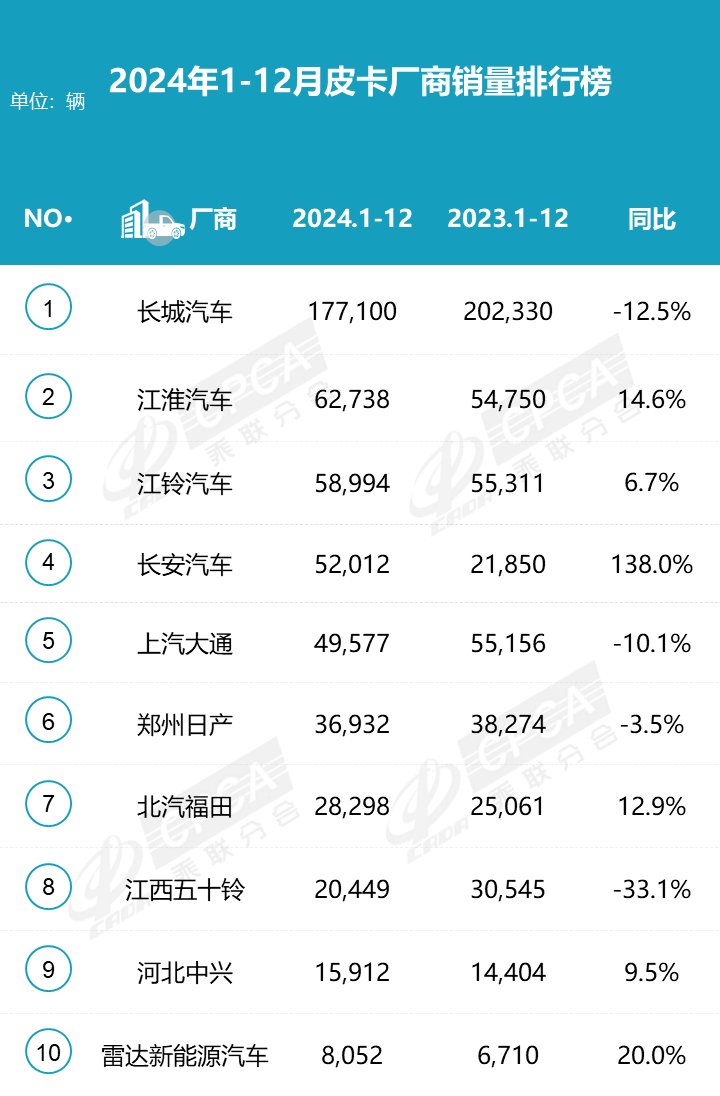2024皮卡銷量揭曉 51.6萬輛微增0.6% 新能源皮卡引領新潮流