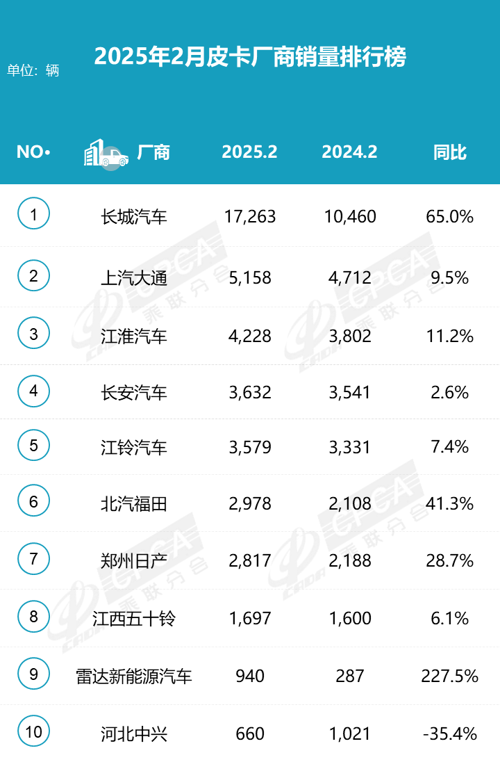 2025年皮卡市場火爆開場,2月生產(chǎn)大增31.6%! 2025年皮卡市場火爆開場,2月生產(chǎn)大增31.6%!