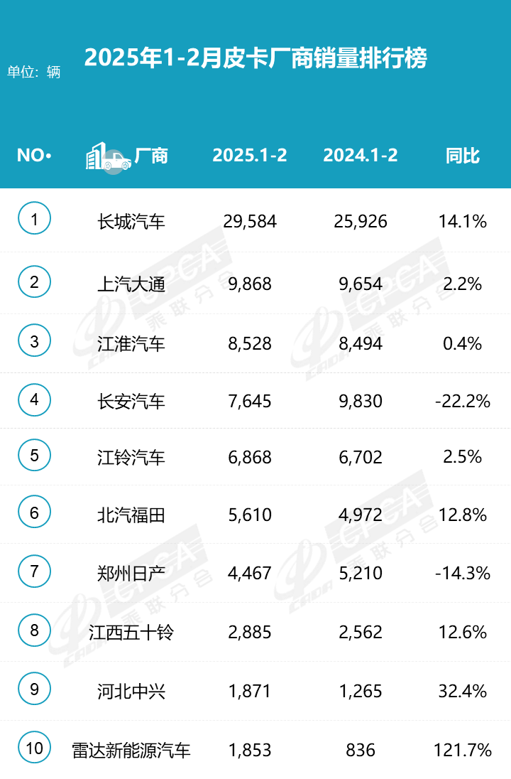 2025年皮卡市場火爆開場,2月生產(chǎn)大增31.6%! 2025年皮卡市場火爆開場,2月生產(chǎn)大增31.6%!