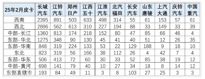 2025年皮卡市場火爆開場,2月生產(chǎn)大增31.6%! 2025年皮卡市場火爆開場,2月生產(chǎn)大增31.6%!
