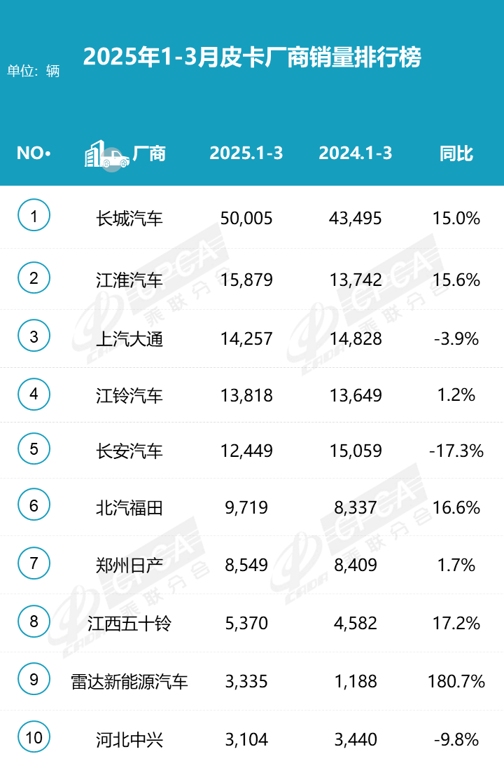 2025年3月皮卡廠商批發(fā)銷量排行榜 2025年3月皮卡廠商批發(fā)銷量排行榜