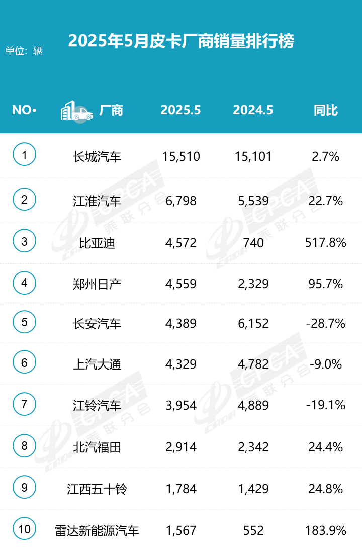 025年5月全國皮卡生產5.17萬輛 同比2024年5月增長20.8%