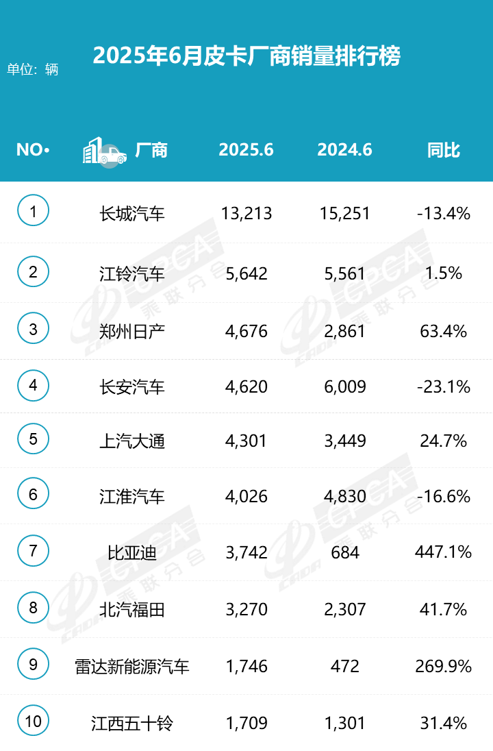 2025年6月皮卡銷量4.8萬輛 上半年銷量30.7萬輛 同比增長16% 2025年6月皮卡銷量4.8萬輛 上半年銷量30.7萬輛 同比增長16%
