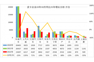2022年10月中國皮卡市場(chǎng)競(jìng)爭(zhēng)分析