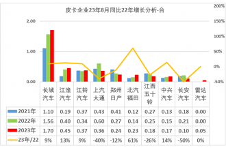 2023年8月份皮卡市場分析 銷量3.9萬同比下降2.8%