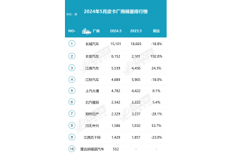 2024年5月份皮卡市場銷售4.5萬輛 環比增長1.7%