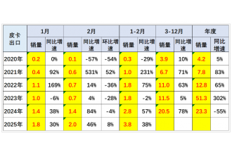 2025年皮卡市場火爆開場，2月生產大增31.6%！